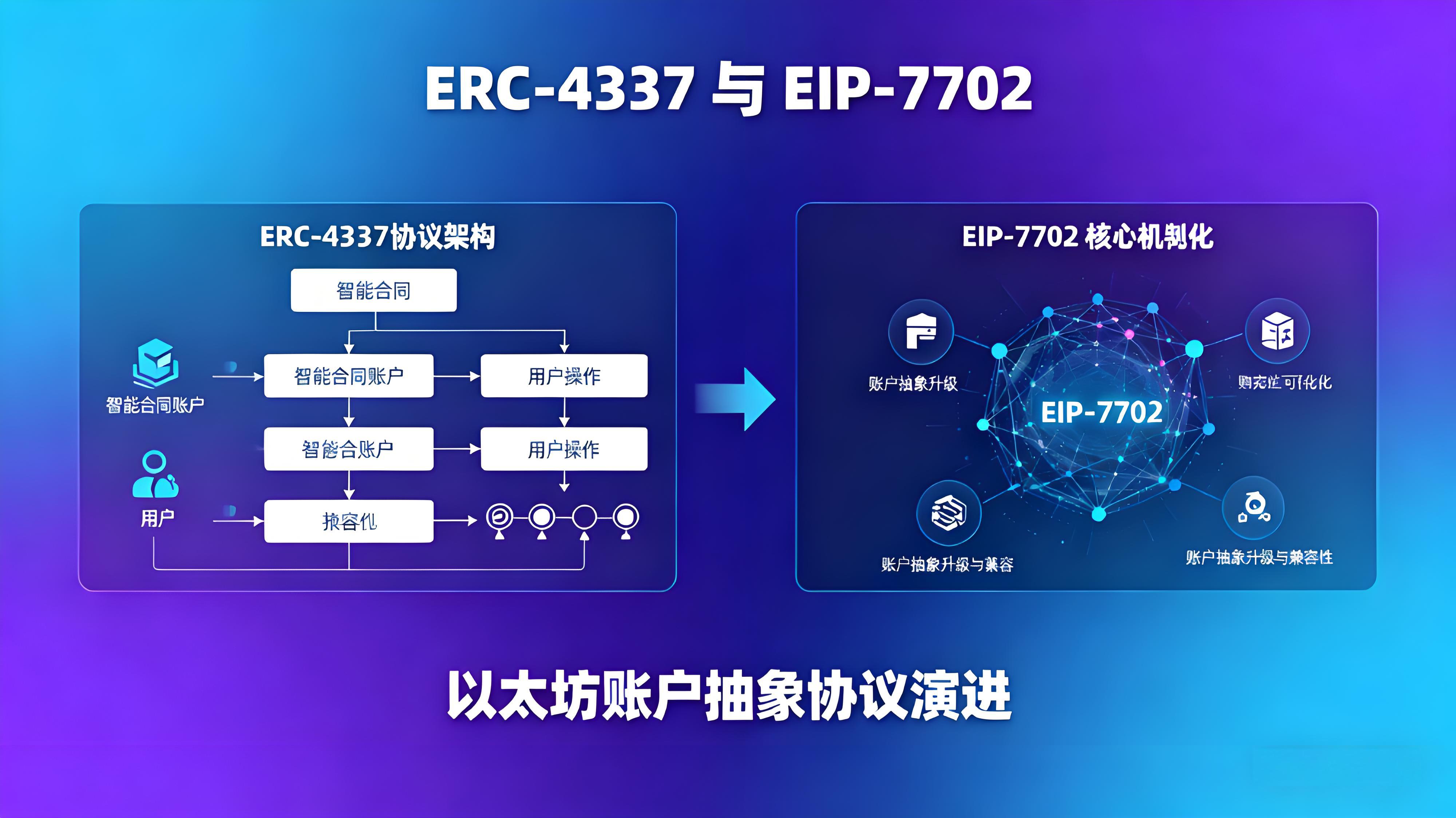 EIP-7702是如何被称账户抽象终极形态的？