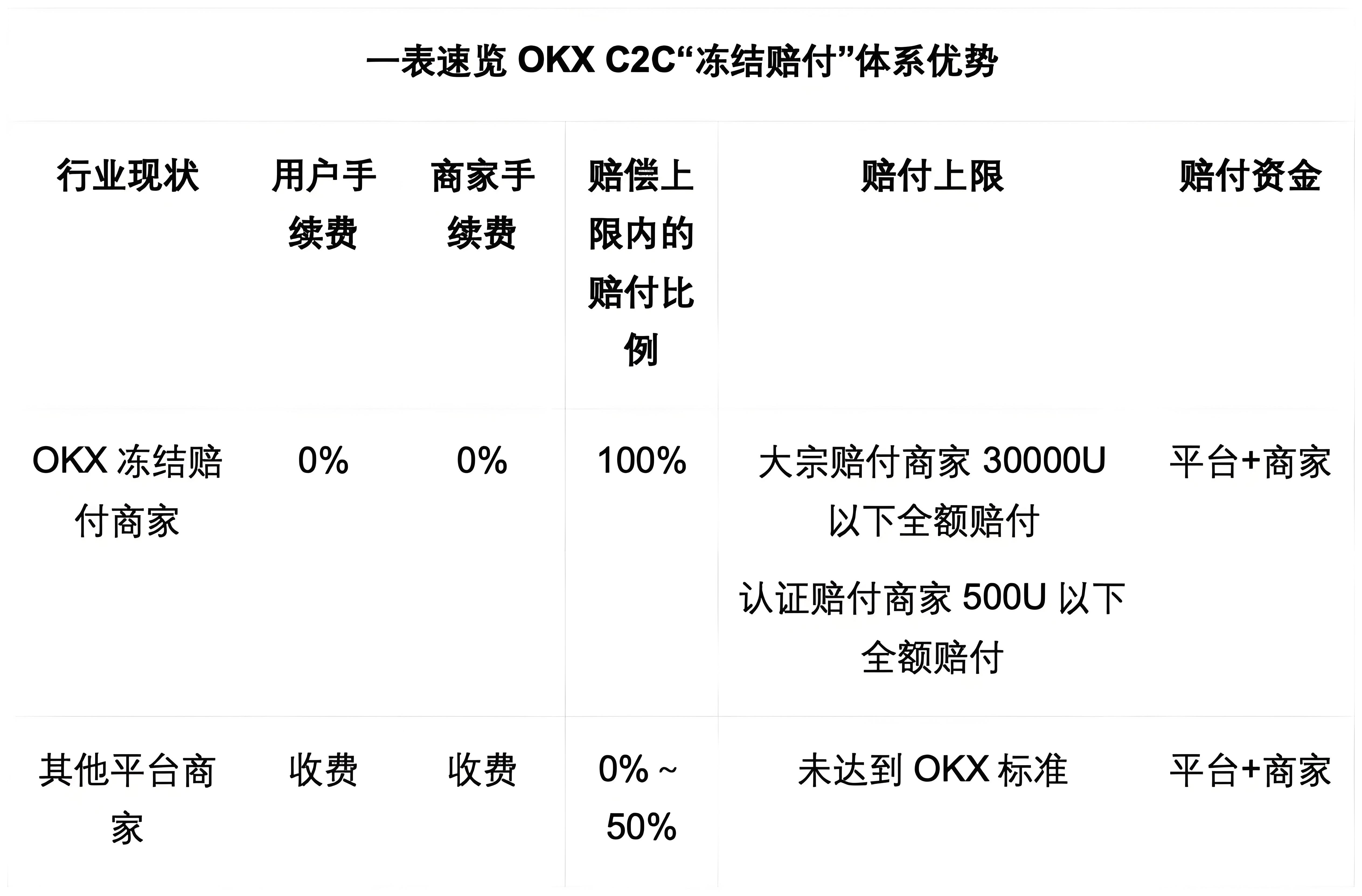 OKX C2C的冻结赔付对用户有什么益处？
