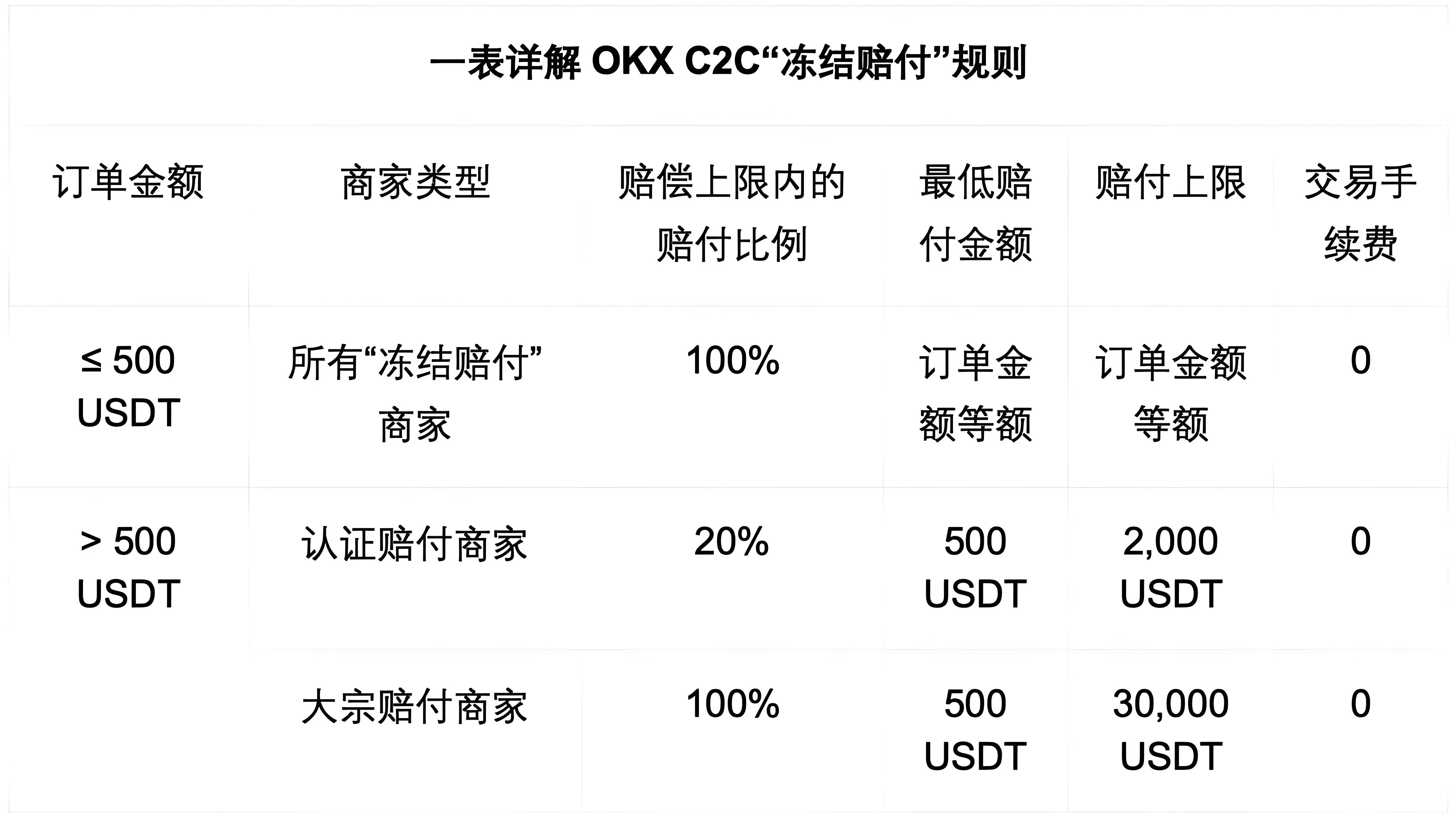 OKX C2C的冻结赔付对用户有什么益处？