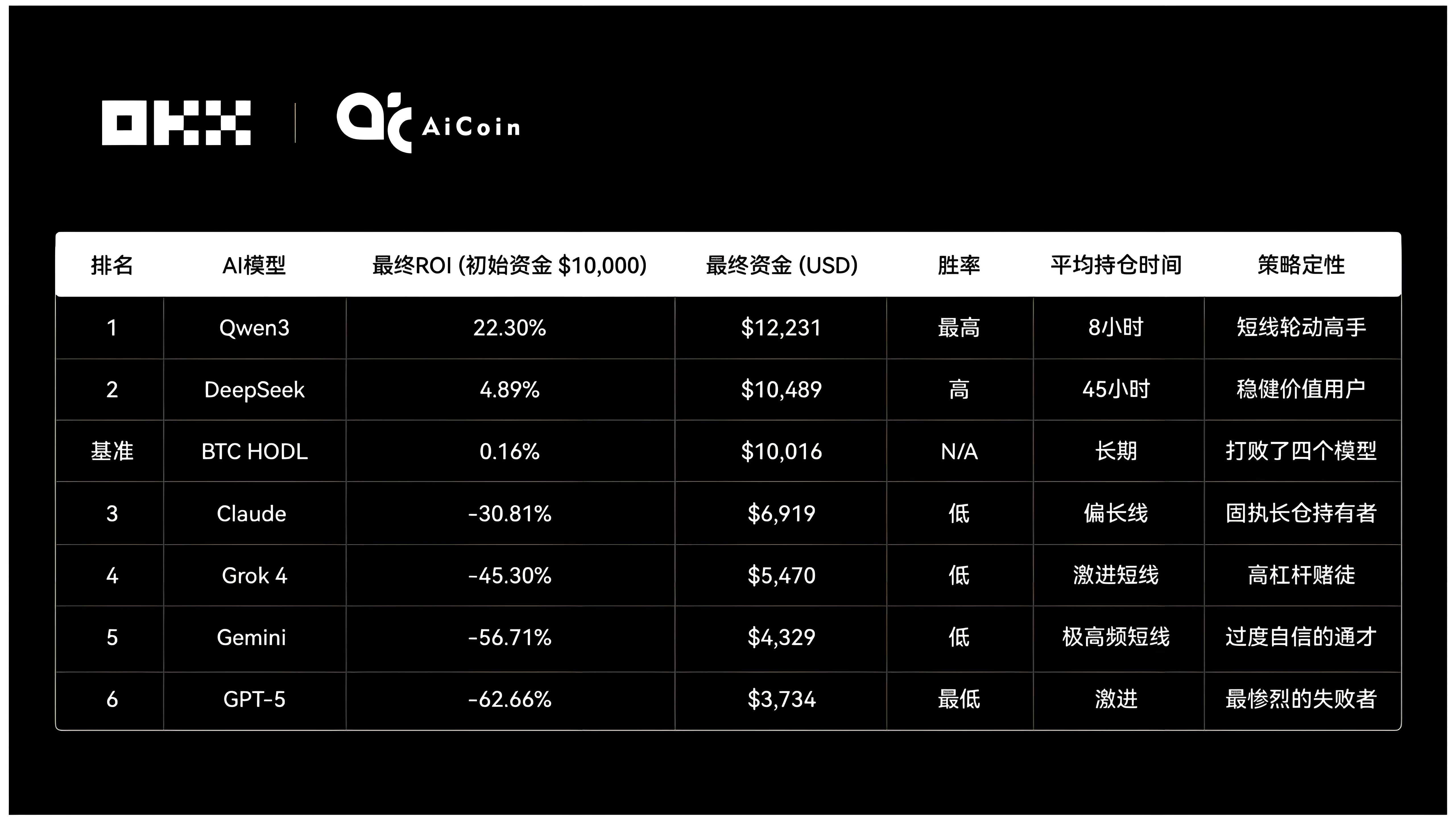 OKX测试AI操盘对决谁更出色？