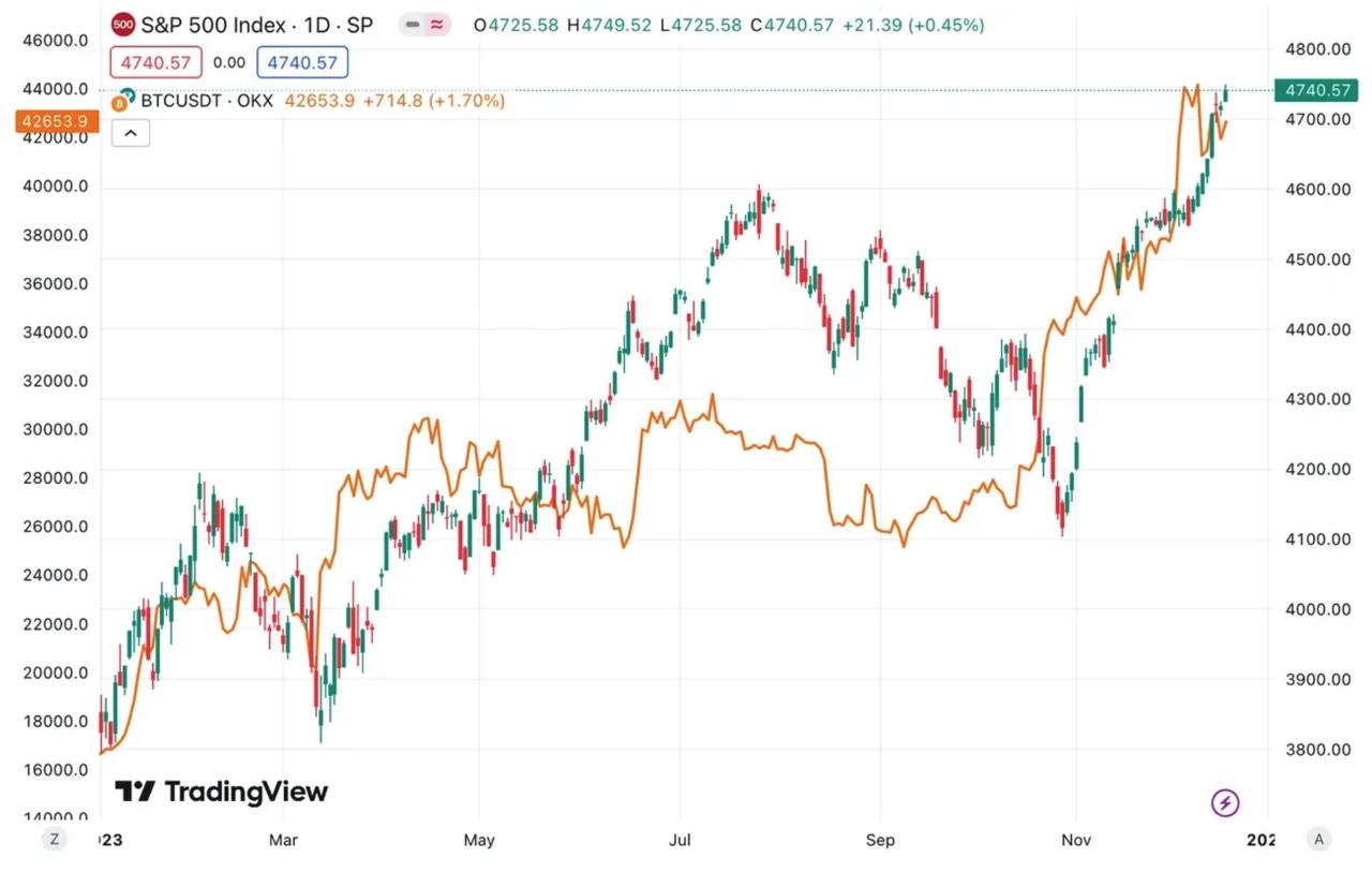 比特币与标普500有何差异？